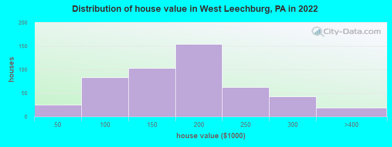 Distribution of house value in West Leechburg, PA in 2022