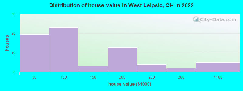 Distribution of house value in West Leipsic, OH in 2022