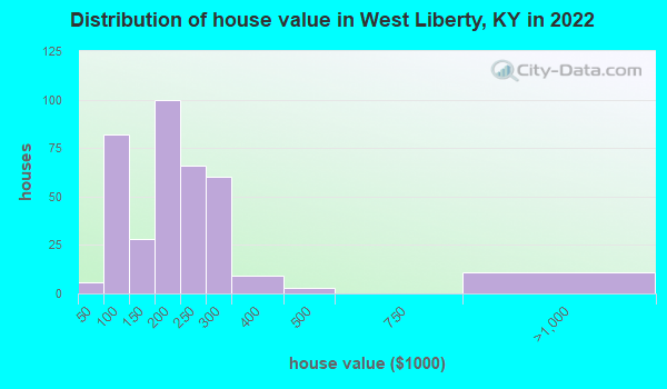 Distribution of house value in West Liberty, KY in 2019
