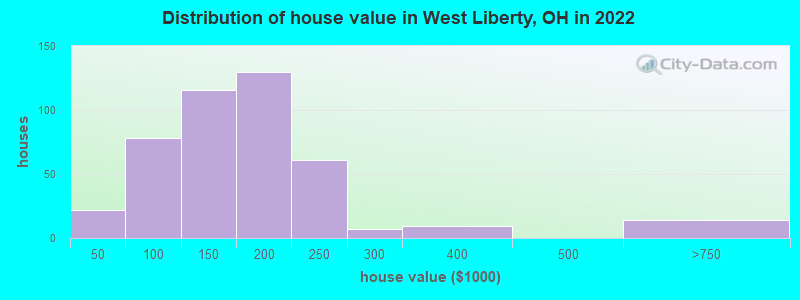 Distribution of house value in West Liberty, OH in 2022