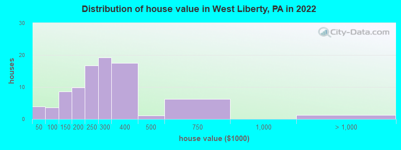 Distribution of house value in West Liberty, PA in 2022