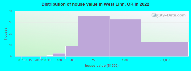 Distribution of house value in West Linn, OR in 2022