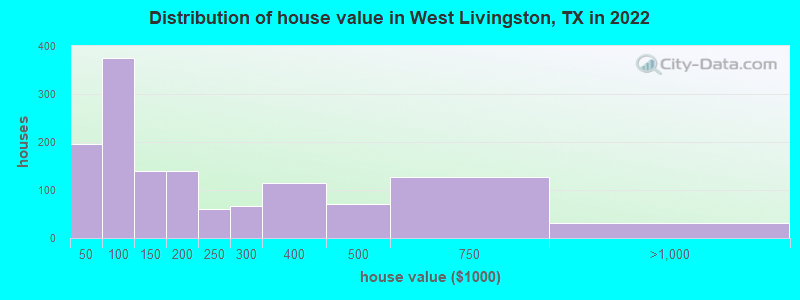 Distribution of house value in West Livingston, TX in 2022