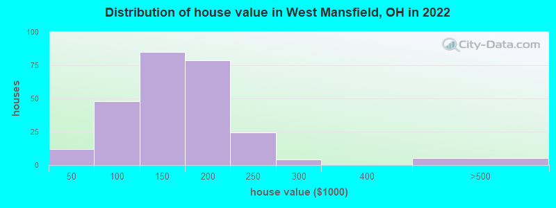 Distribution of house value in West Mansfield, OH in 2022