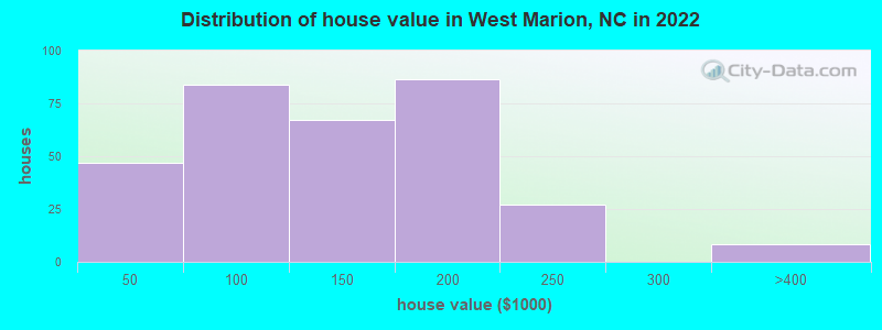 Distribution of house value in West Marion, NC in 2022