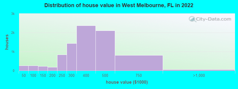 Distribution of house value in West Melbourne, FL in 2022