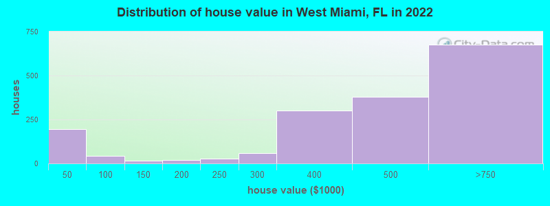 Distribution of house value in West Miami, FL in 2019