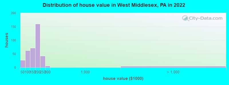 Distribution of house value in West Middlesex, PA in 2022