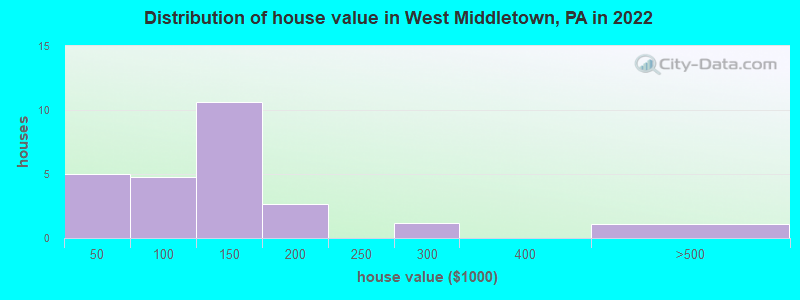 Distribution of house value in West Middletown, PA in 2022