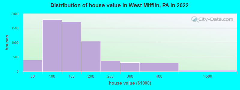 Distribution of house value in West Mifflin, PA in 2022