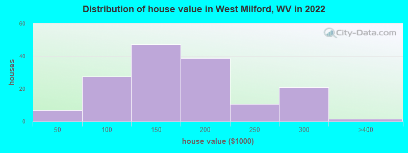 Distribution of house value in West Milford, WV in 2022