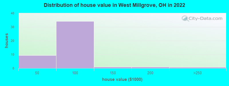 Distribution of house value in West Millgrove, OH in 2022