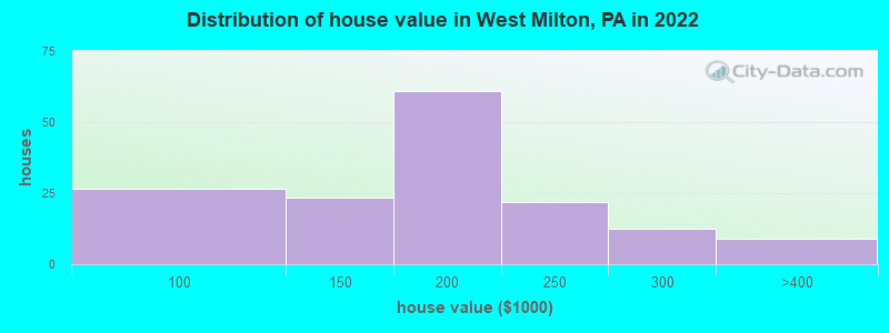 Distribution of house value in West Milton, PA in 2022