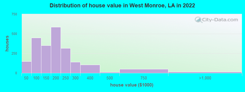 Distribution of house value in West Monroe, LA in 2022
