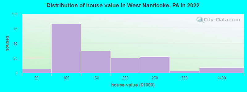 Distribution of house value in West Nanticoke, PA in 2022