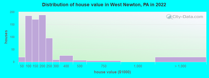Distribution of house value in West Newton, PA in 2022
