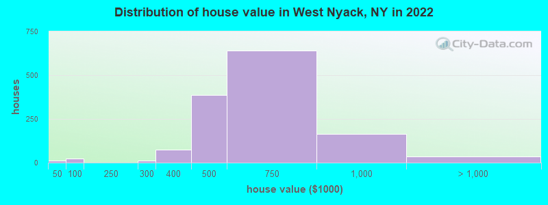 Distribution of house value in West Nyack, NY in 2019