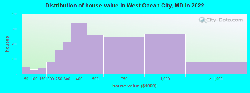 Distribution of house value in West Ocean City, MD in 2022