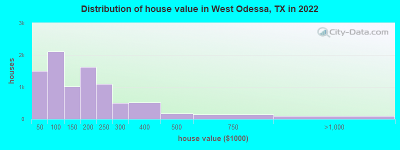 Distribution of house value in West Odessa, TX in 2022