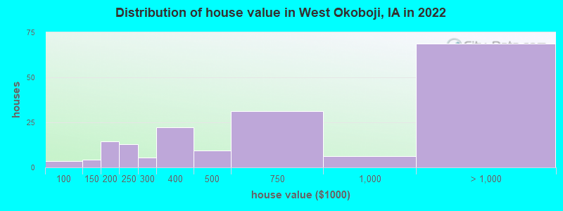 Distribution of house value in West Okoboji, IA in 2022