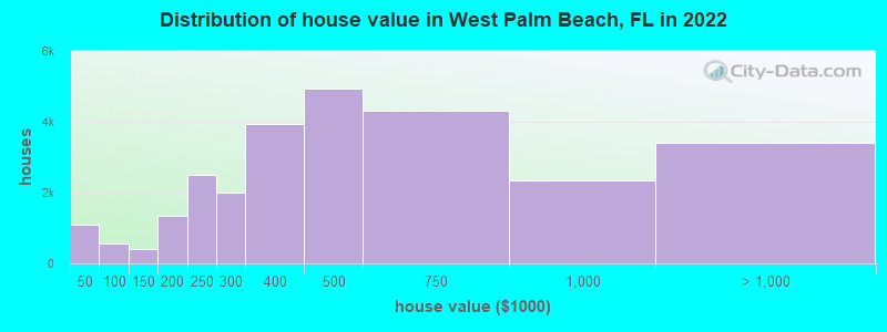 Distribution of house value in West Palm Beach, FL in 2019
