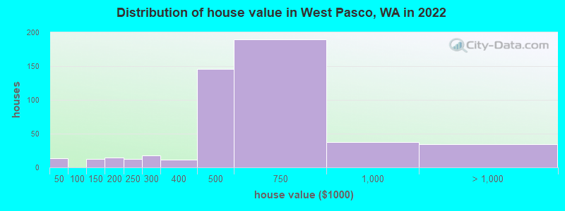 Distribution of house value in West Pasco, WA in 2021
