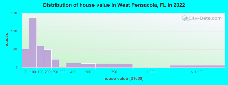 Distribution of house value in West Pensacola, FL in 2022