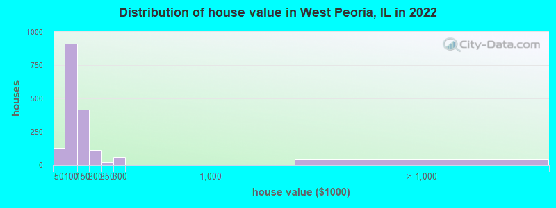 Distribution of house value in West Peoria, IL in 2022