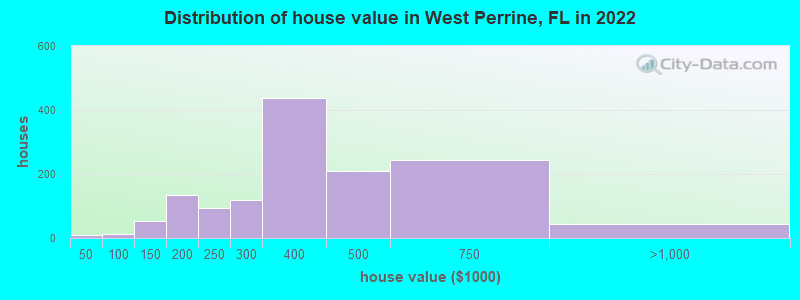 Distribution of house value in West Perrine, FL in 2022