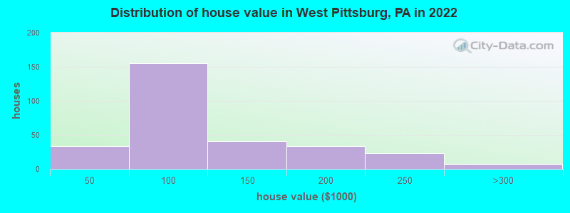 Distribution of house value in West Pittsburg, PA in 2022