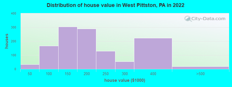 Distribution of house value in West Pittston, PA in 2022