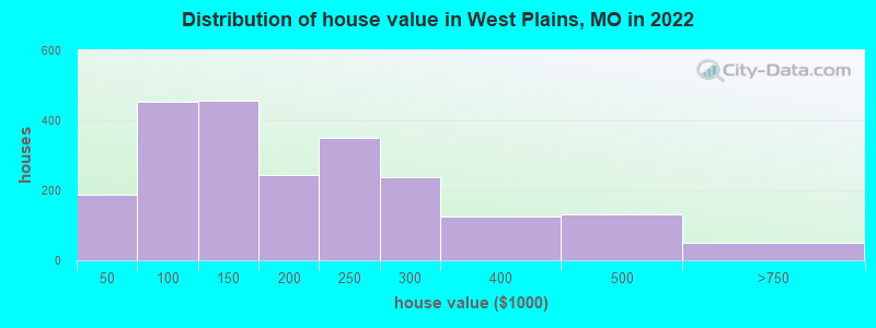 Distribution of house value in West Plains, MO in 2022