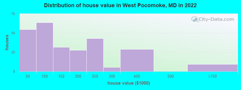 Distribution of house value in West Pocomoke, MD in 2022