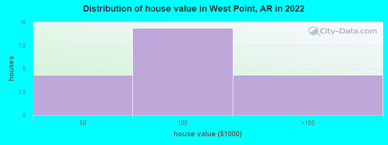 Distribution of house value in West Point, AR in 2022