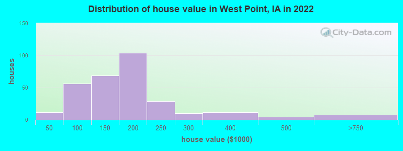 Distribution of house value in West Point, IA in 2022