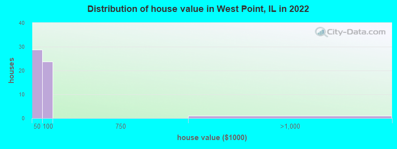 Distribution of house value in West Point, IL in 2022
