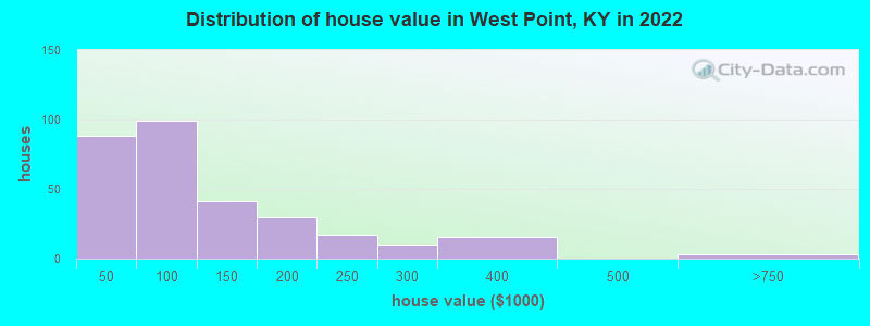 Distribution of house value in West Point, KY in 2022