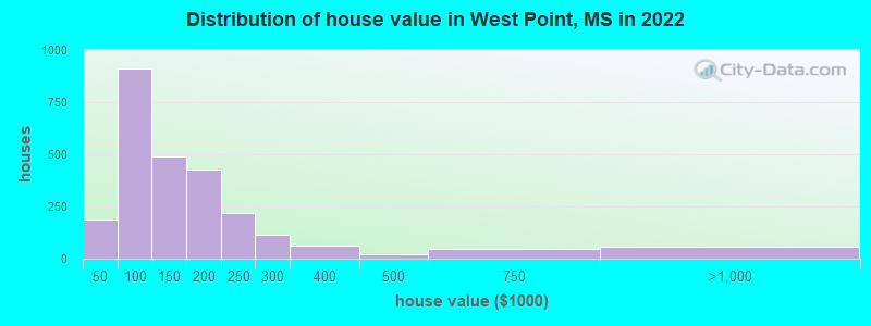 Distribution of house value in West Point, MS in 2022