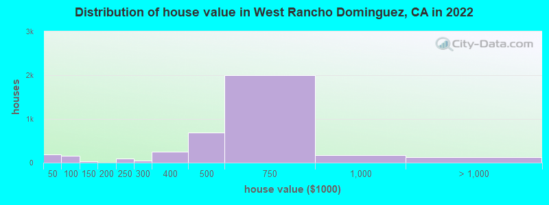 Distribution of house value in West Rancho Dominguez, CA in 2022