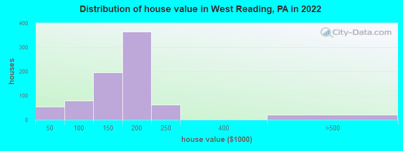 Distribution of house value in West Reading, PA in 2019