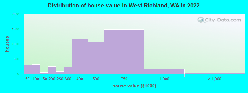 Distribution of house value in West Richland, WA in 2022