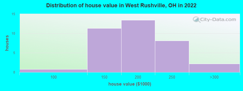 Distribution of house value in West Rushville, OH in 2022