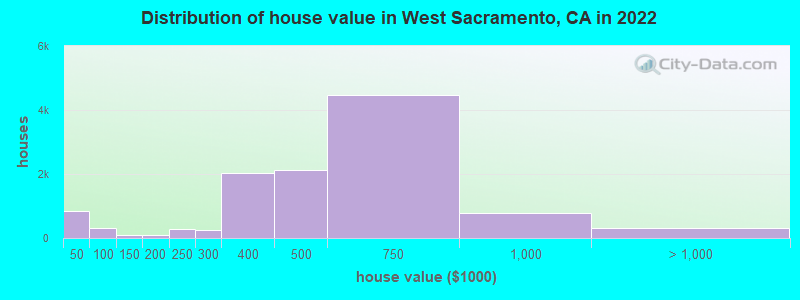 Distribution of house value in West Sacramento, CA in 2021