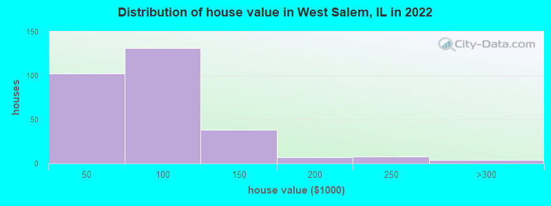 Distribution of house value in West Salem, IL in 2022