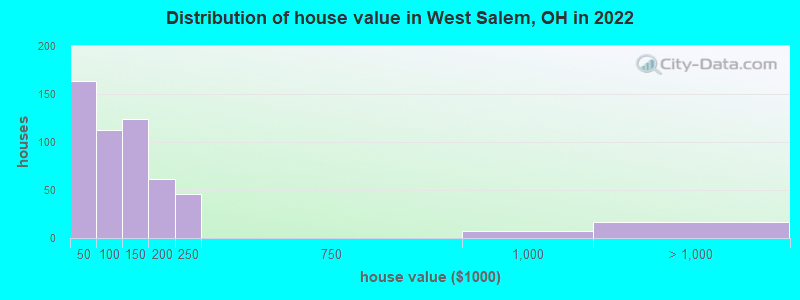 Distribution of house value in West Salem, OH in 2022