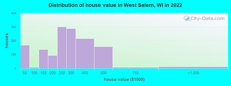 Distribution of house value in West Salem, WI in 2022