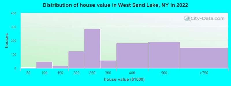 Distribution of house value in West Sand Lake, NY in 2022