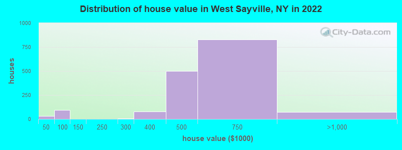 Distribution of house value in West Sayville, NY in 2022
