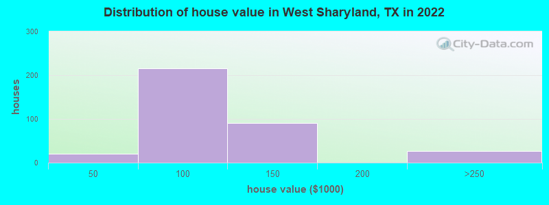 Distribution of house value in West Sharyland, TX in 2022