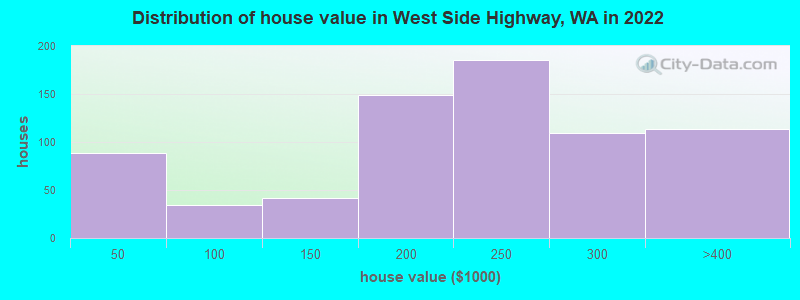 Distribution of house value in West Side Highway, WA in 2022